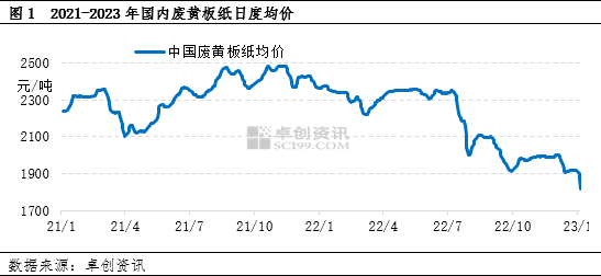 卓创资讯:新年伊始,废黄板纸价格创近两年新低