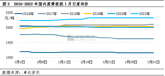 卓创资讯:新年伊始,废黄板纸价格创近两年新低