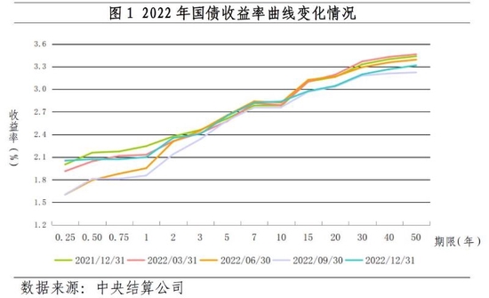 央行:截至2022年末境外机构在中国债券市场的托管余额为3.5万亿元 占中国债券市场托管余额的比重为2.4%