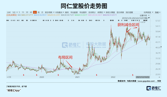 冯柳重仓的同仁堂,还有肉吃吗?
