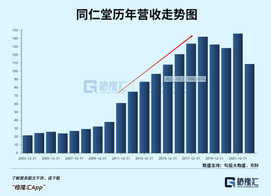 冯柳重仓的同仁堂,还有肉吃吗?