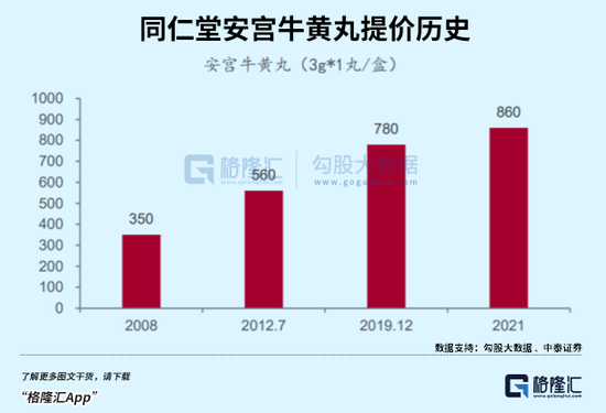 冯柳重仓的同仁堂,还有肉吃吗?