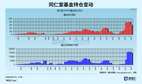 冯柳重仓的同仁堂,还有肉吃吗?
